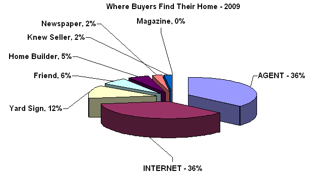 real estate ads that sell. it comes to real estate.